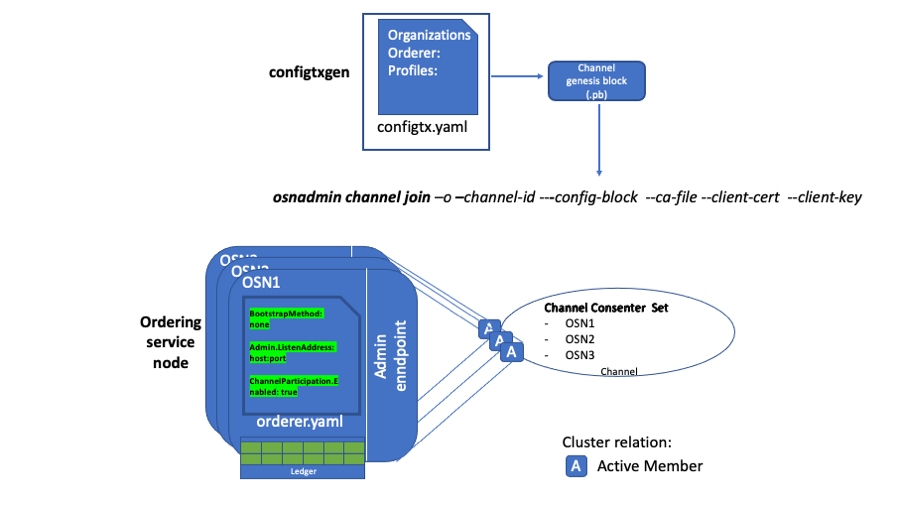 create-channel.osnadmin1-3